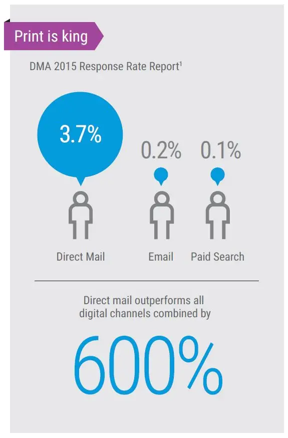 Direct Mail Vs Digital Marketing Channels, MPS, Managed Print Services, Xerox, Resource Data Systems