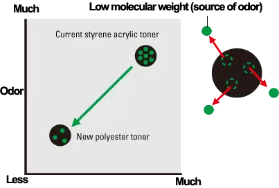 Toner Odor,Kyocera, Environment, Resource Data Systems
