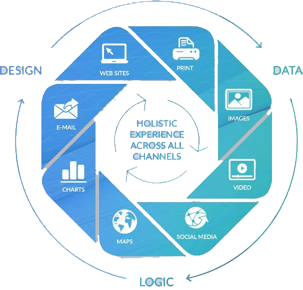 holistic experience across all channels, XMPIE, XM Pie, Xerox, Resource Data Systems