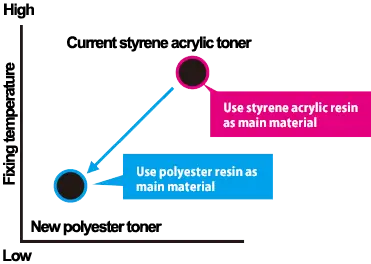 Low Toner Temperature, Kyocera, Environment, ink, eco, green, Resource Data Systems
