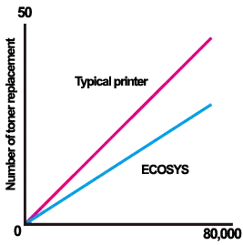 Long Life Technology, Toner Replacement, Kyocera, Environment, Resource Data Systems