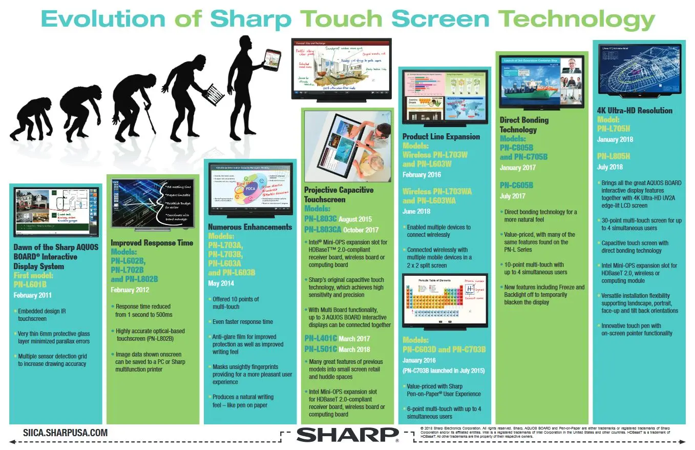 Sharp, Evolution Of Sharp Touch Screen, Resource Data Systems